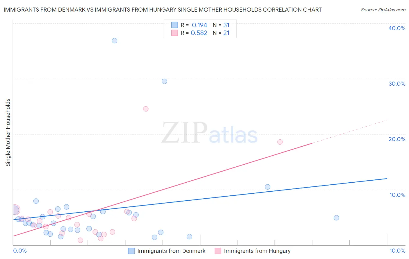 Immigrants from Denmark vs Immigrants from Hungary Single Mother Households
