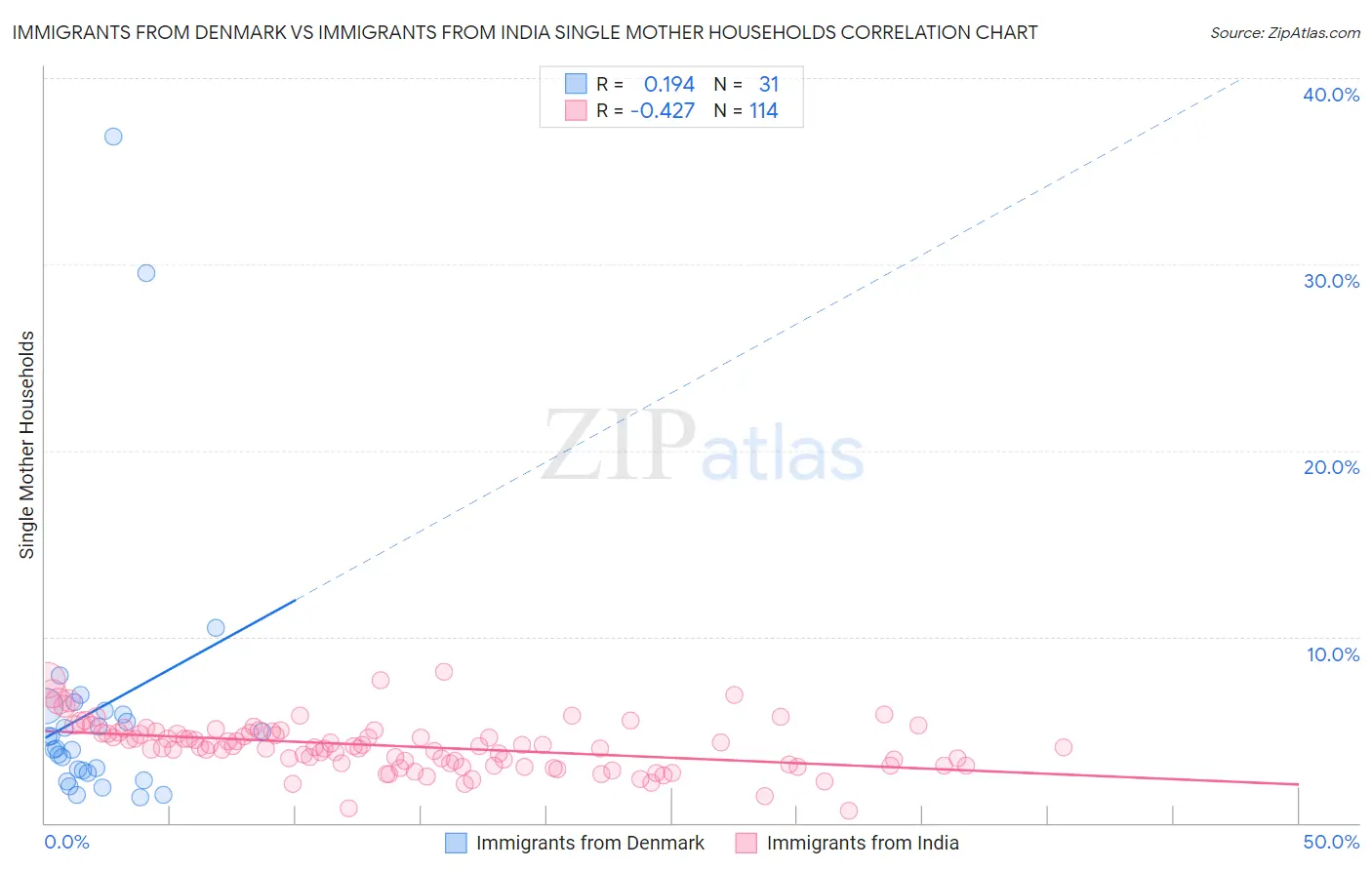 Immigrants from Denmark vs Immigrants from India Single Mother Households