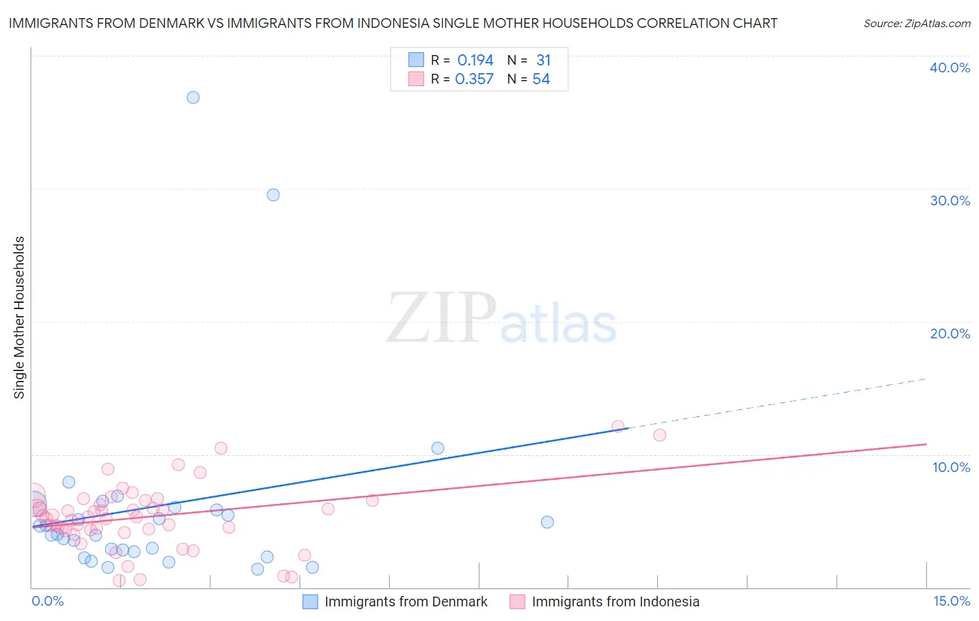 Immigrants from Denmark vs Immigrants from Indonesia Single Mother Households