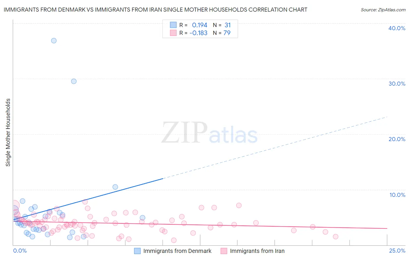 Immigrants from Denmark vs Immigrants from Iran Single Mother Households