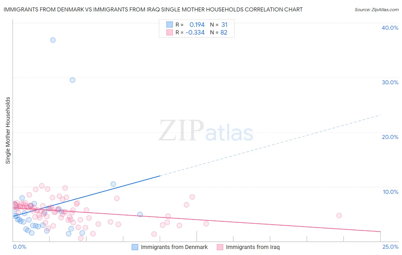 Immigrants from Denmark vs Immigrants from Iraq Single Mother Households