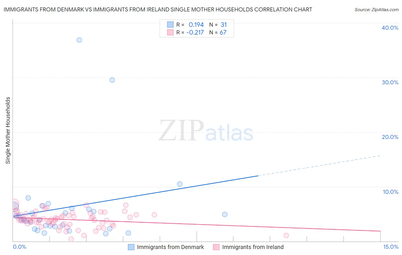 Immigrants from Denmark vs Immigrants from Ireland Single Mother Households
