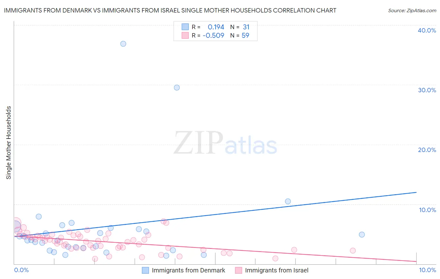 Immigrants from Denmark vs Immigrants from Israel Single Mother Households