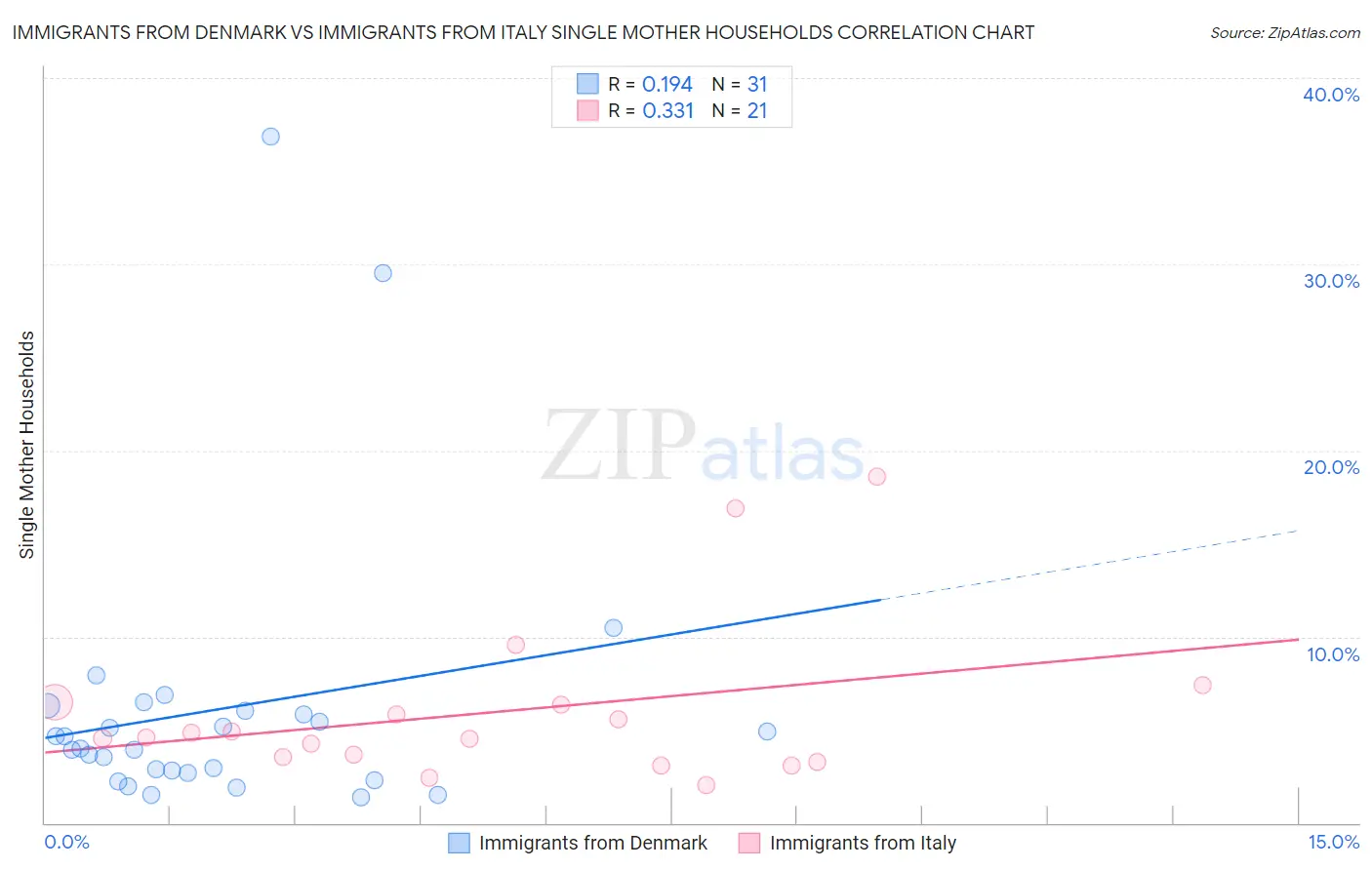 Immigrants from Denmark vs Immigrants from Italy Single Mother Households