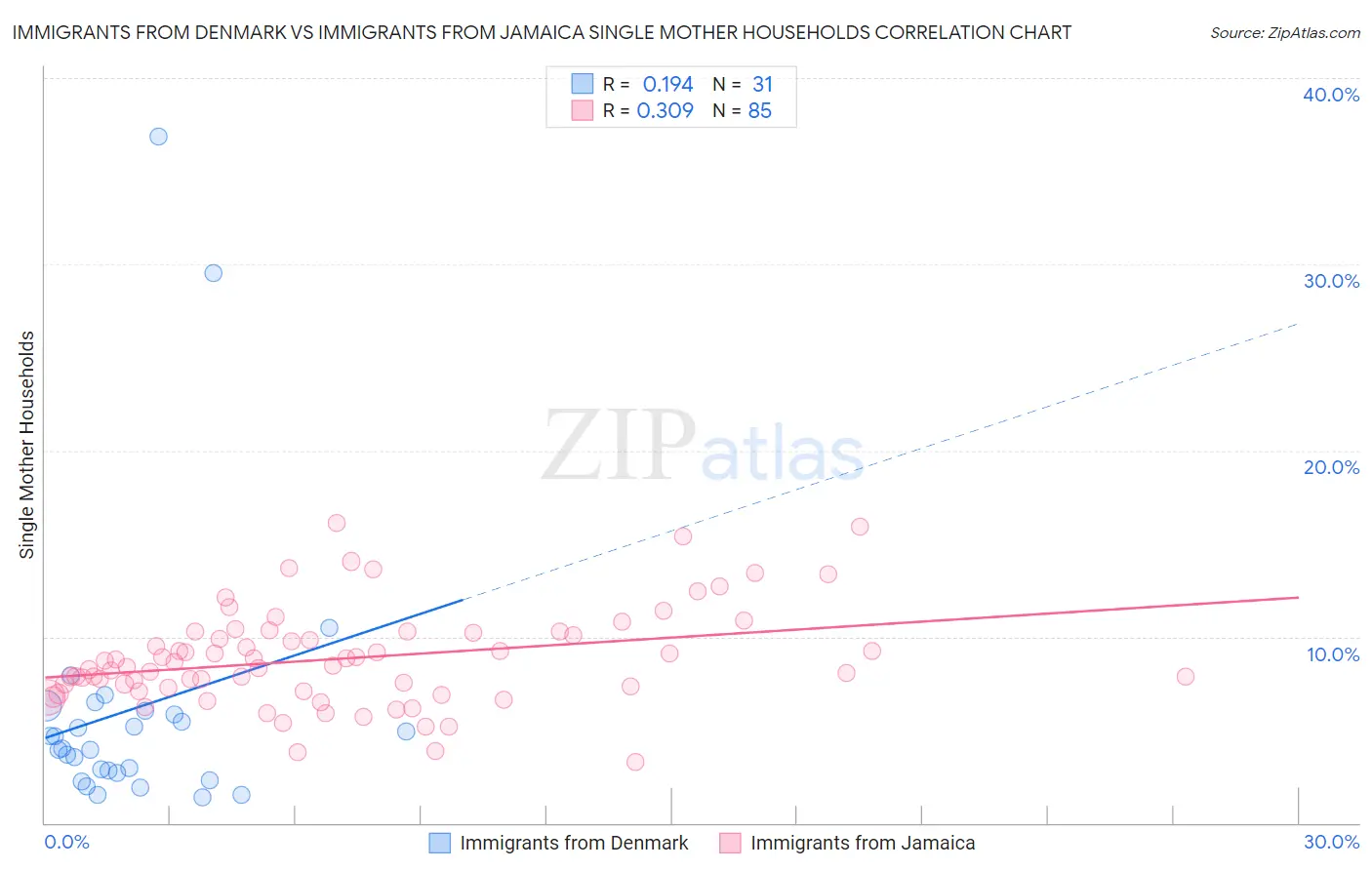 Immigrants from Denmark vs Immigrants from Jamaica Single Mother Households