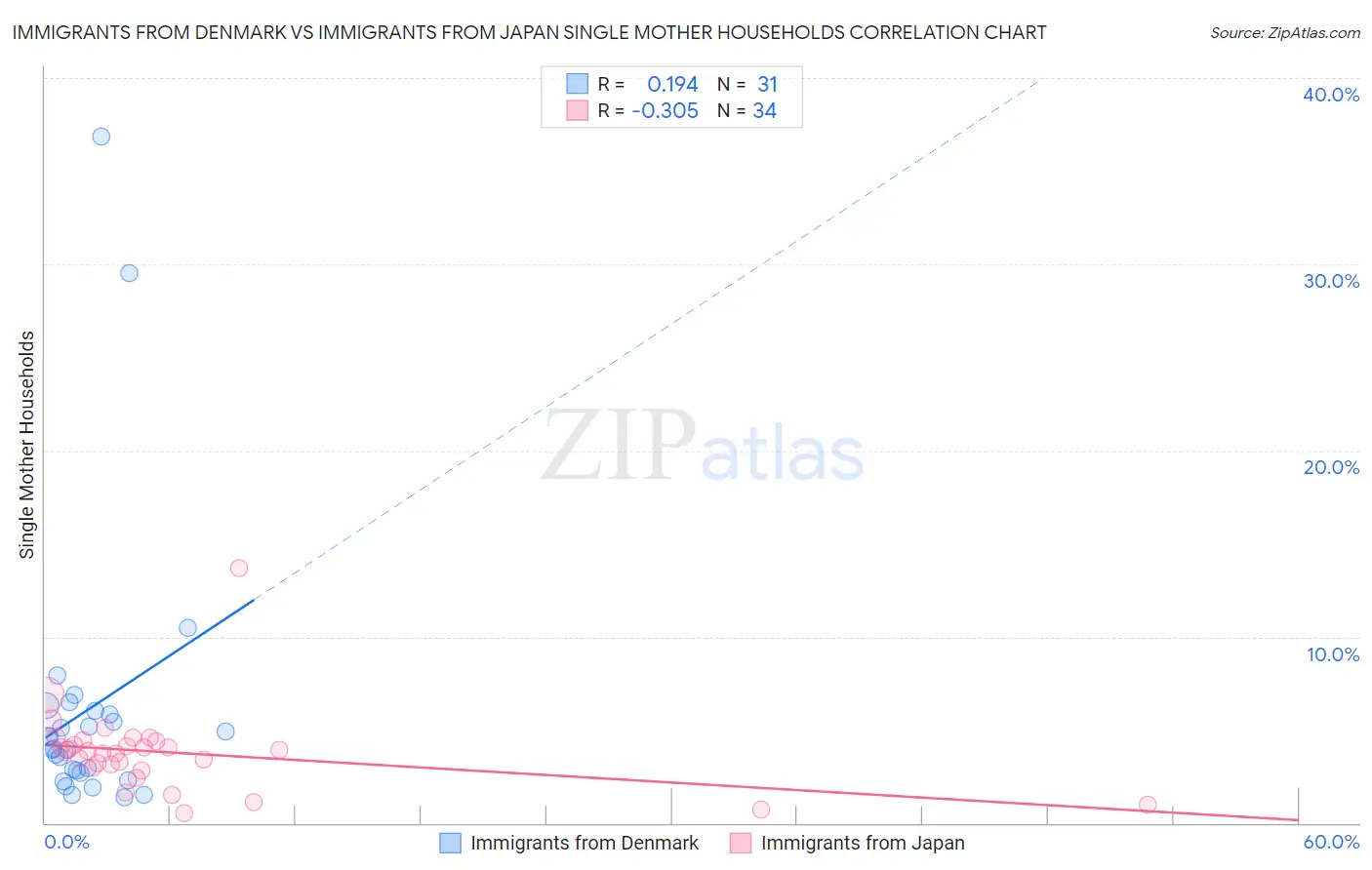 Immigrants from Denmark vs Immigrants from Japan Single Mother Households