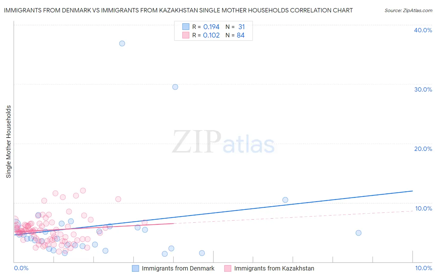 Immigrants from Denmark vs Immigrants from Kazakhstan Single Mother Households