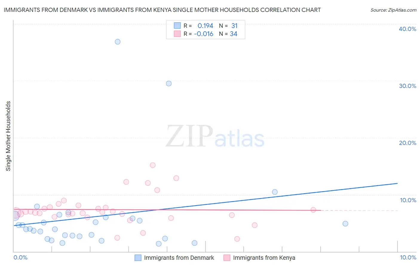 Immigrants from Denmark vs Immigrants from Kenya Single Mother Households
