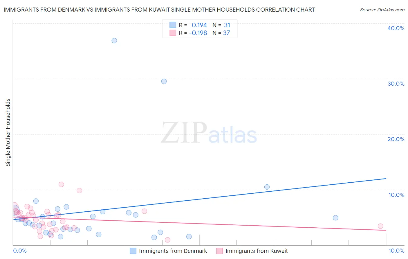Immigrants from Denmark vs Immigrants from Kuwait Single Mother Households