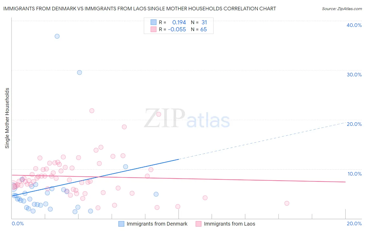 Immigrants from Denmark vs Immigrants from Laos Single Mother Households