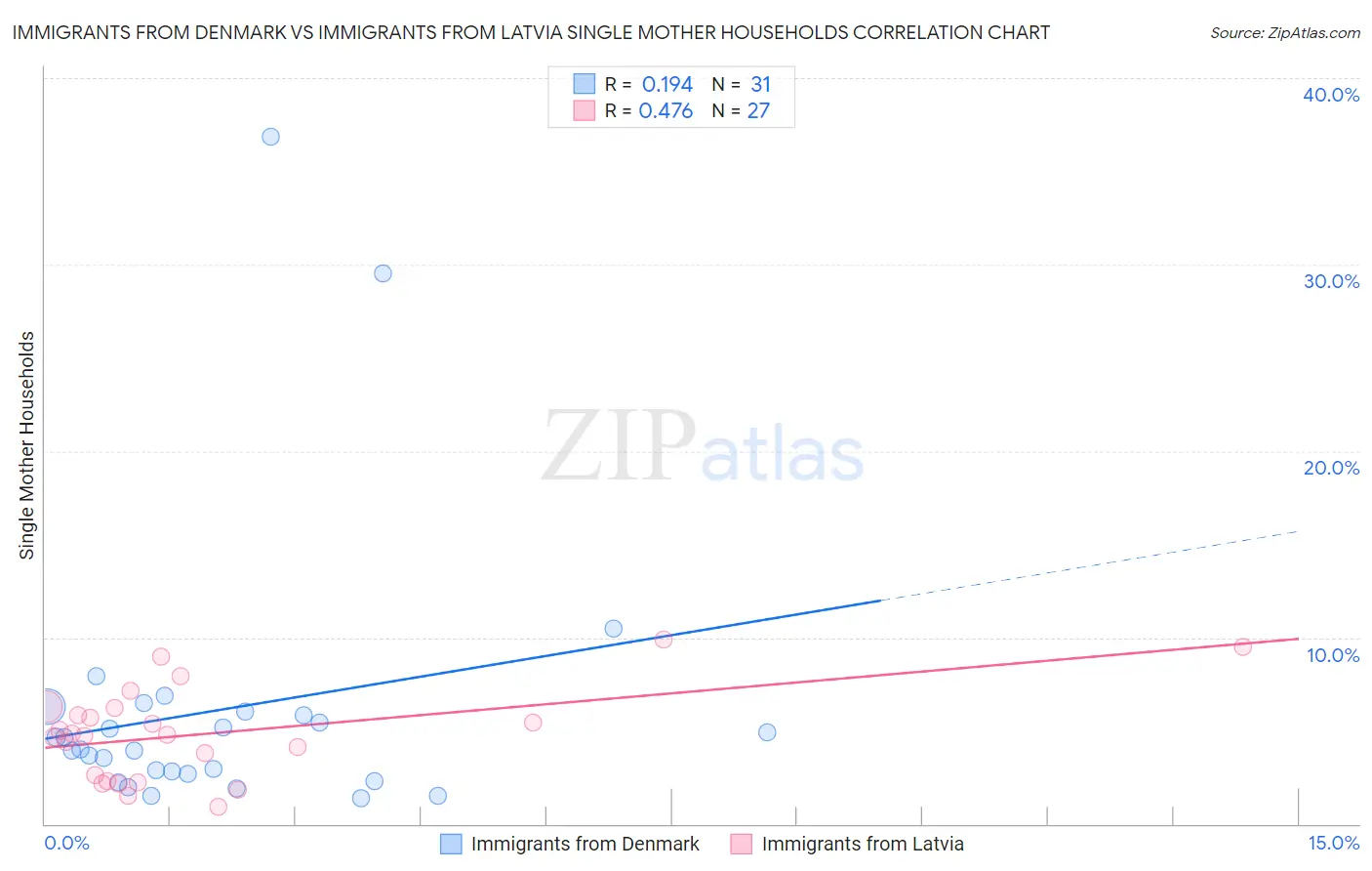 Immigrants from Denmark vs Immigrants from Latvia Single Mother Households