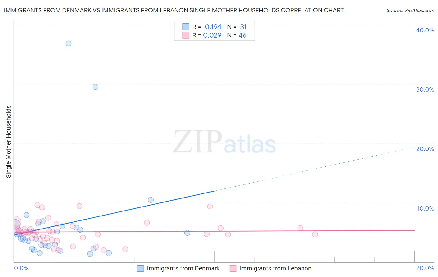 Immigrants from Denmark vs Immigrants from Lebanon Single Mother Households