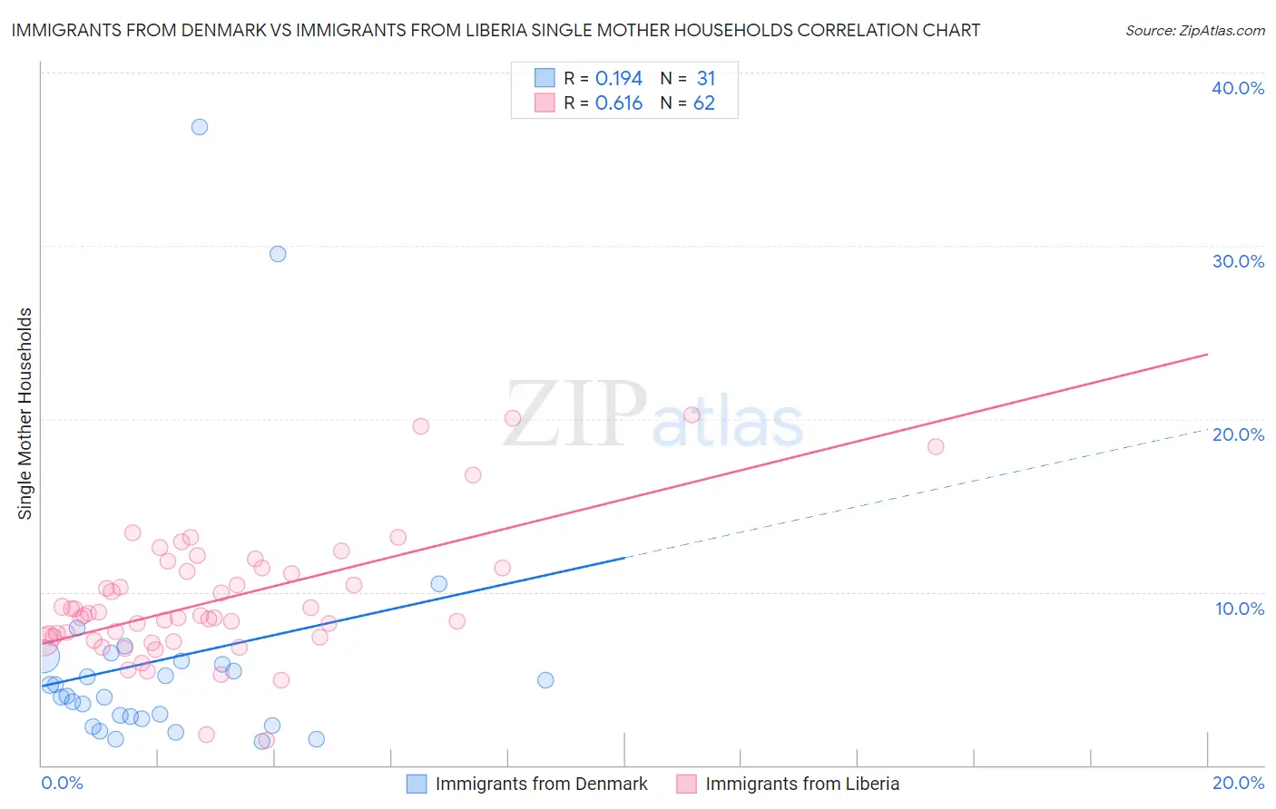 Immigrants from Denmark vs Immigrants from Liberia Single Mother Households