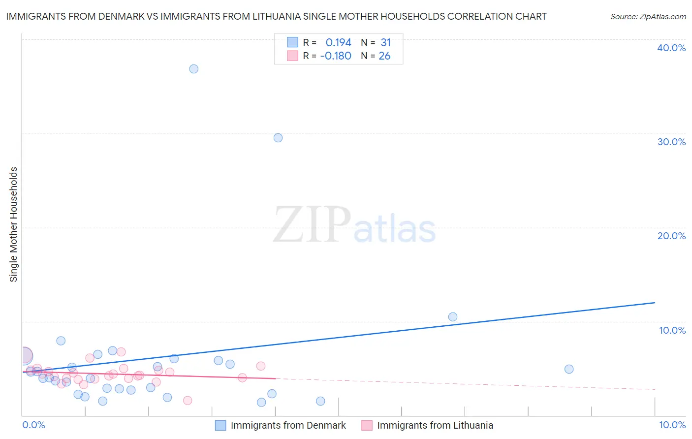 Immigrants from Denmark vs Immigrants from Lithuania Single Mother Households