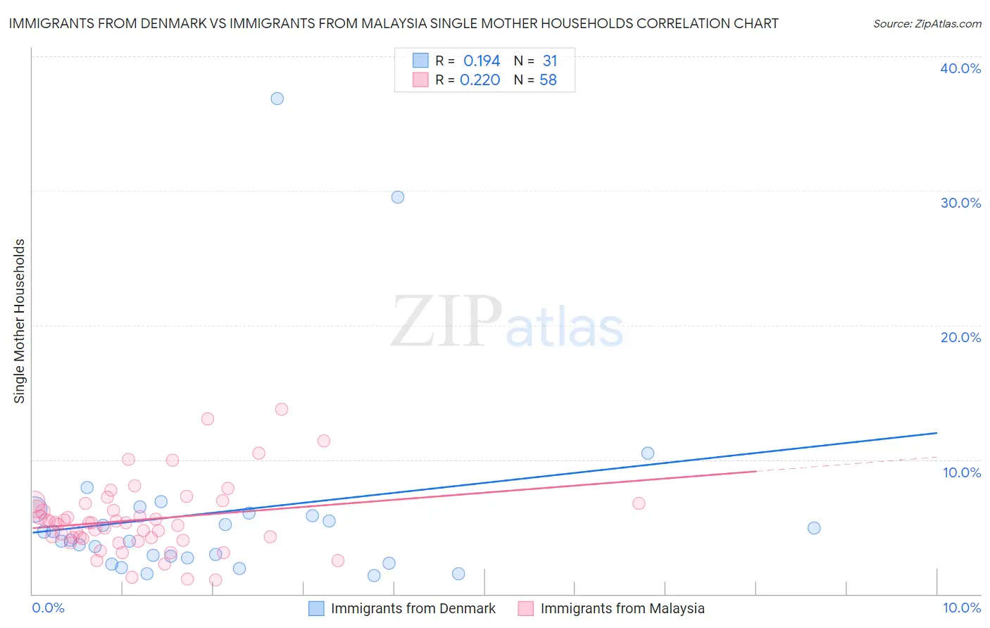 Immigrants from Denmark vs Immigrants from Malaysia Single Mother Households