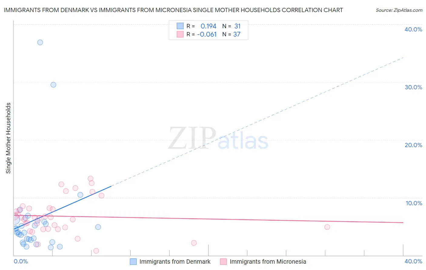 Immigrants from Denmark vs Immigrants from Micronesia Single Mother Households