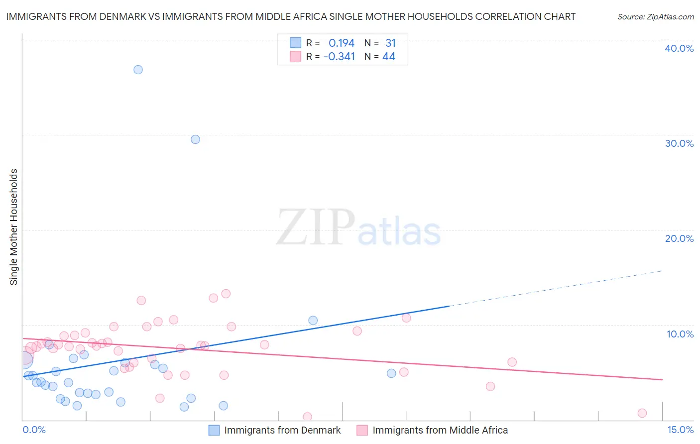 Immigrants from Denmark vs Immigrants from Middle Africa Single Mother Households