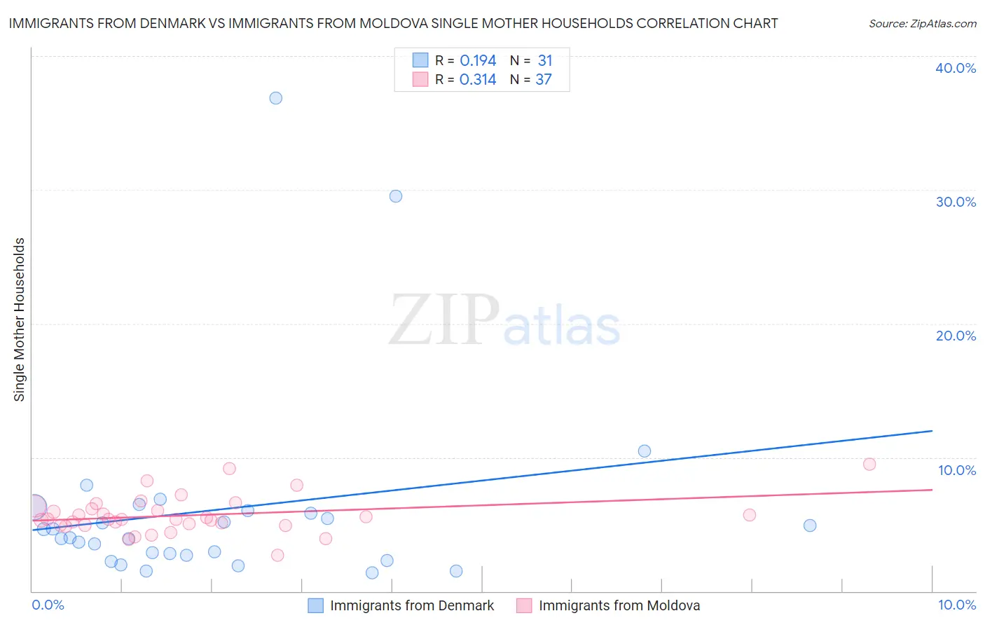 Immigrants from Denmark vs Immigrants from Moldova Single Mother Households