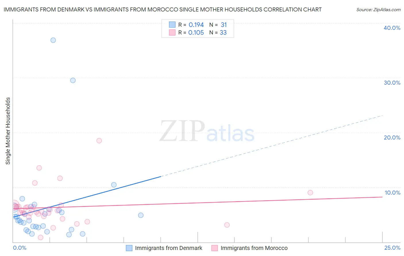 Immigrants from Denmark vs Immigrants from Morocco Single Mother Households