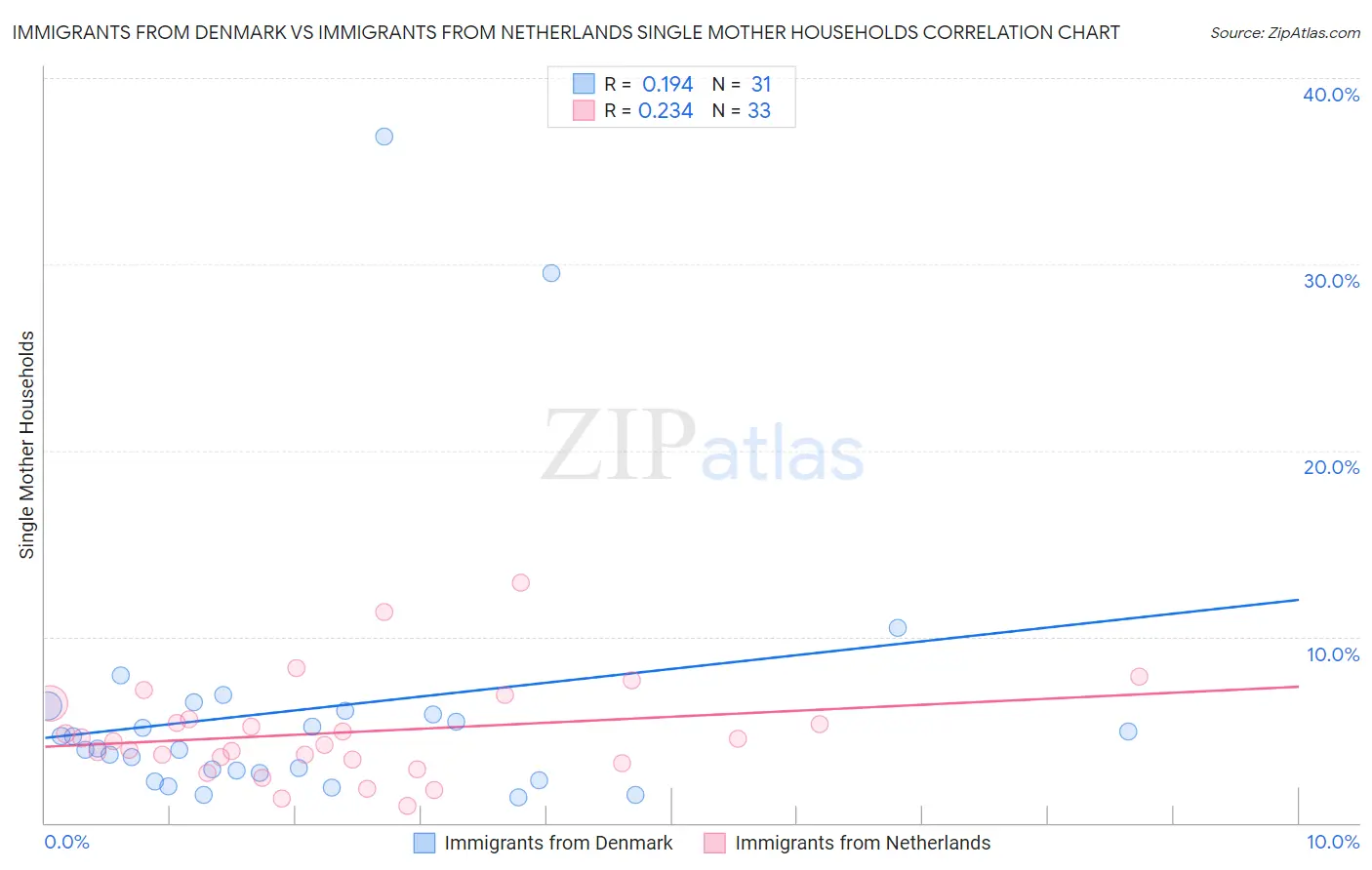 Immigrants from Denmark vs Immigrants from Netherlands Single Mother Households