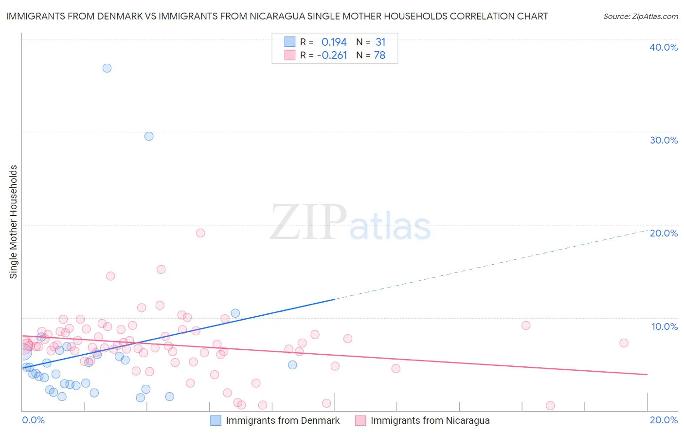 Immigrants from Denmark vs Immigrants from Nicaragua Single Mother Households