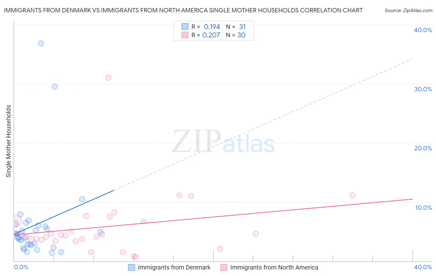 Immigrants from Denmark vs Immigrants from North America Single Mother Households