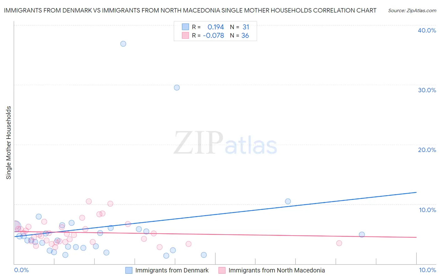 Immigrants from Denmark vs Immigrants from North Macedonia Single Mother Households