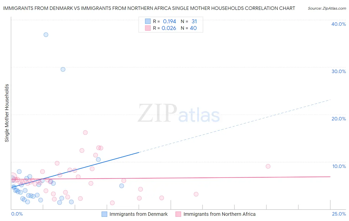 Immigrants from Denmark vs Immigrants from Northern Africa Single Mother Households