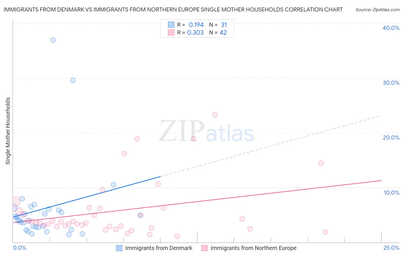 Immigrants from Denmark vs Immigrants from Northern Europe Single Mother Households