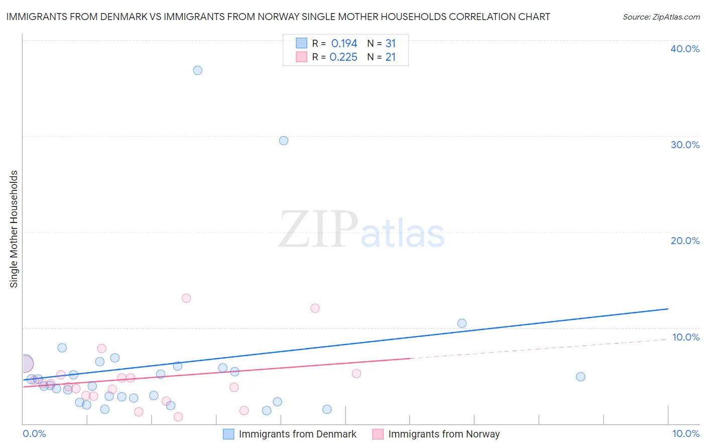 Immigrants from Denmark vs Immigrants from Norway Single Mother Households