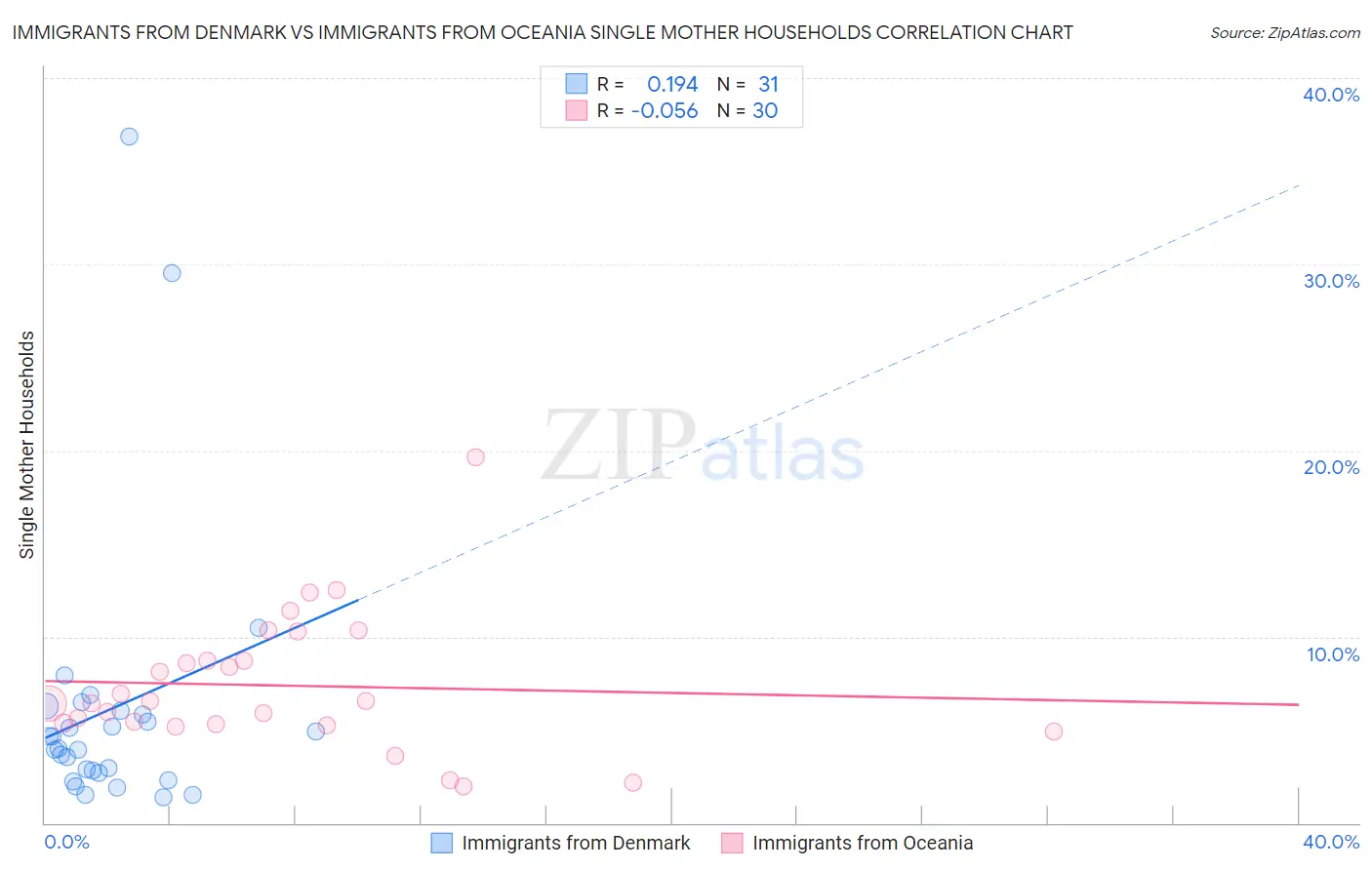 Immigrants from Denmark vs Immigrants from Oceania Single Mother Households