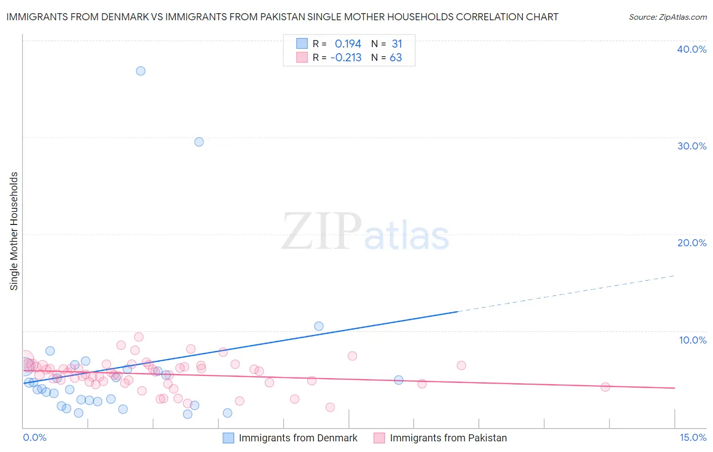 Immigrants from Denmark vs Immigrants from Pakistan Single Mother Households
