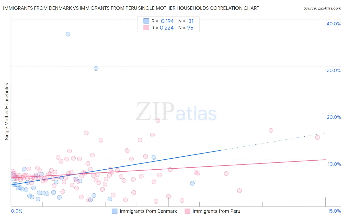 Immigrants from Denmark vs Immigrants from Peru Single Mother Households