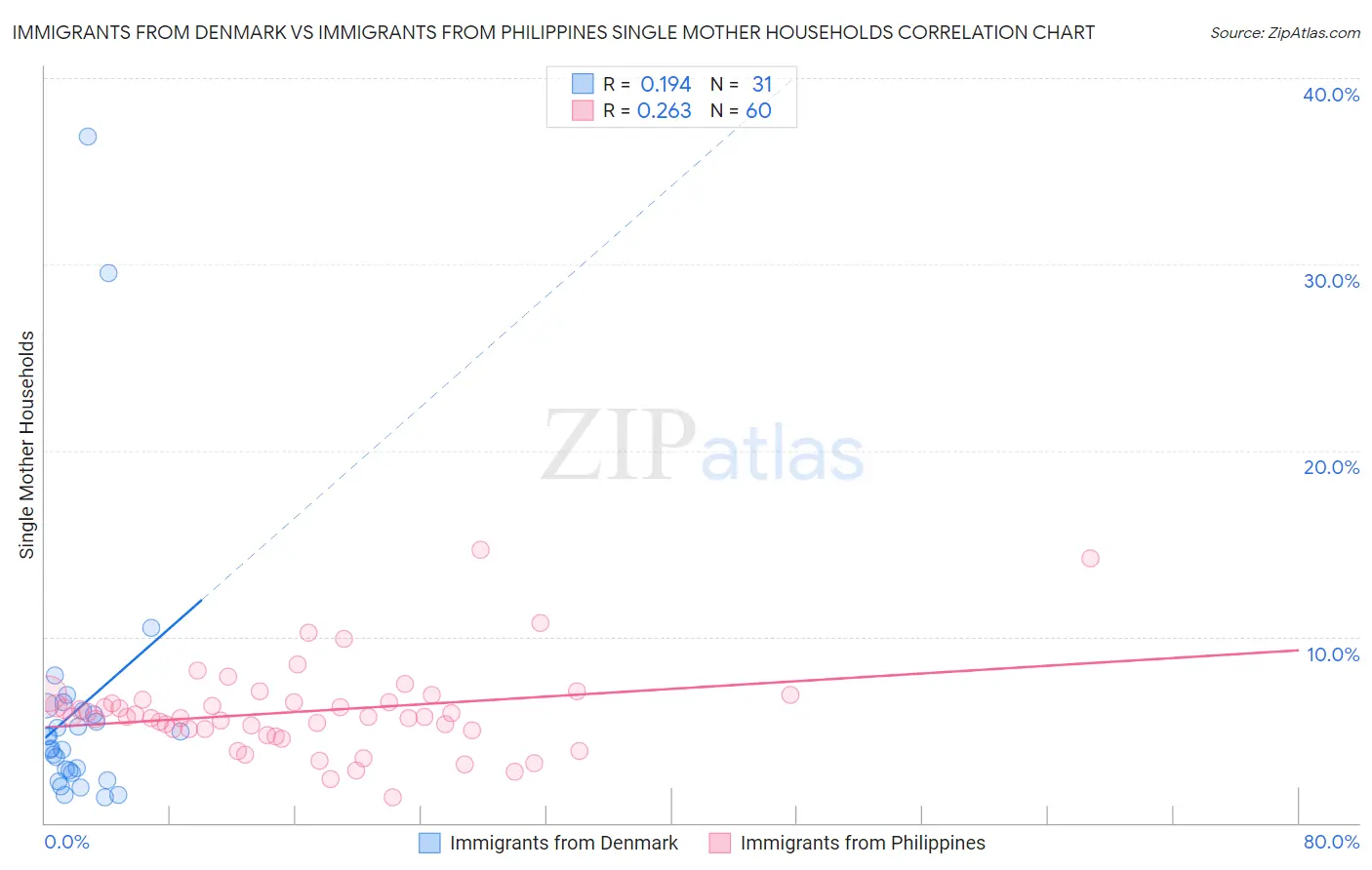 Immigrants from Denmark vs Immigrants from Philippines Single Mother Households