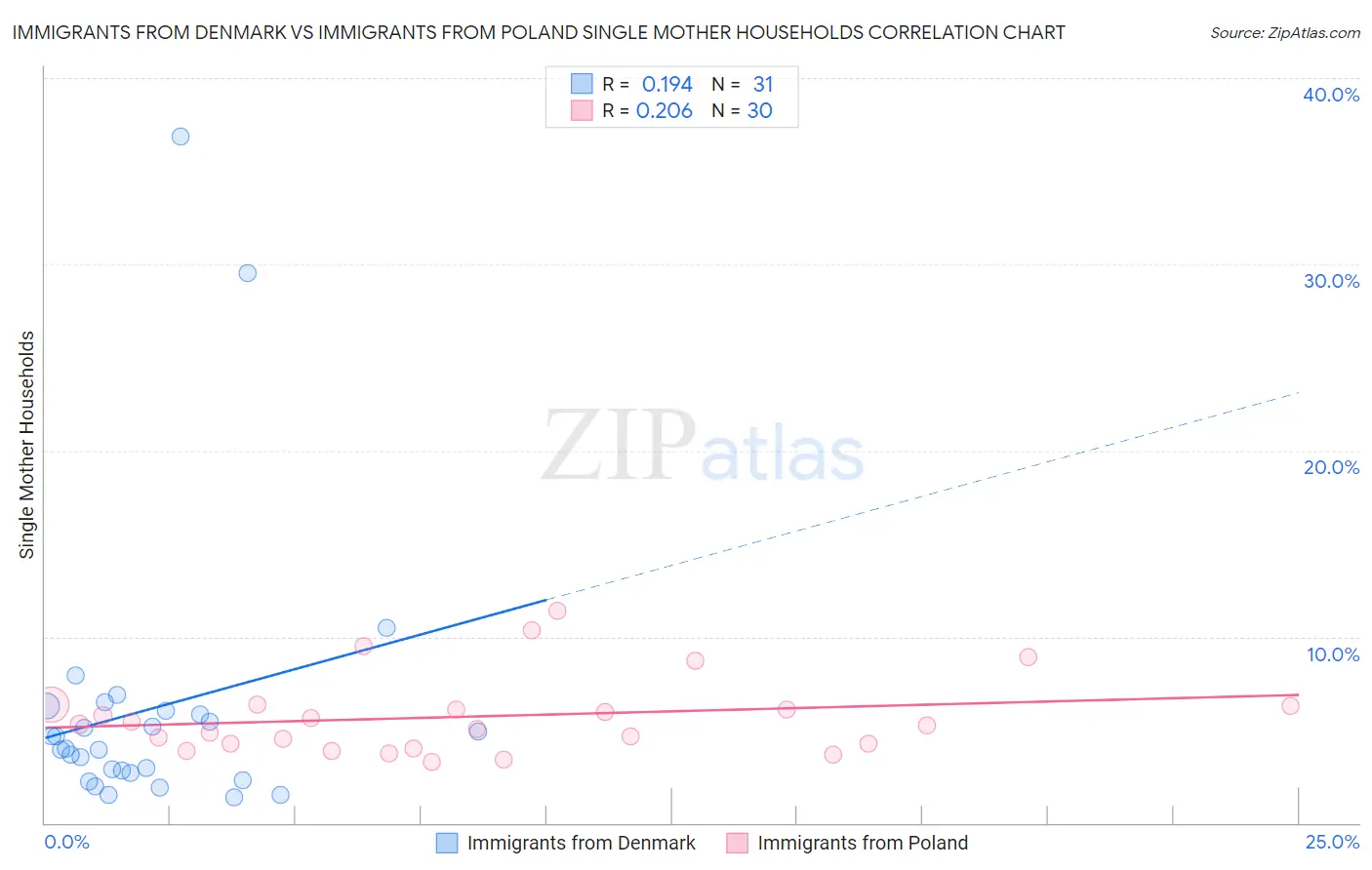 Immigrants from Denmark vs Immigrants from Poland Single Mother Households