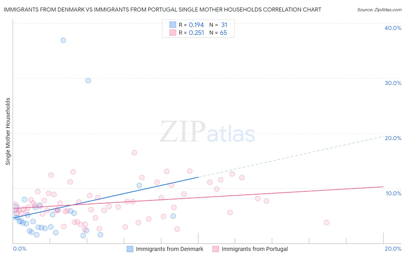 Immigrants from Denmark vs Immigrants from Portugal Single Mother Households