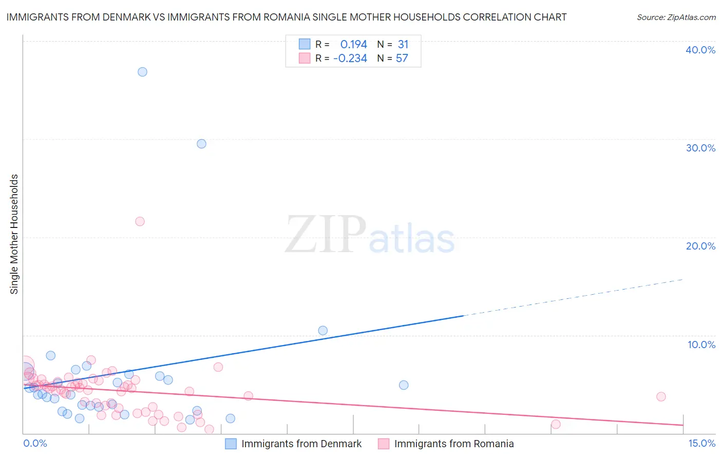 Immigrants from Denmark vs Immigrants from Romania Single Mother Households