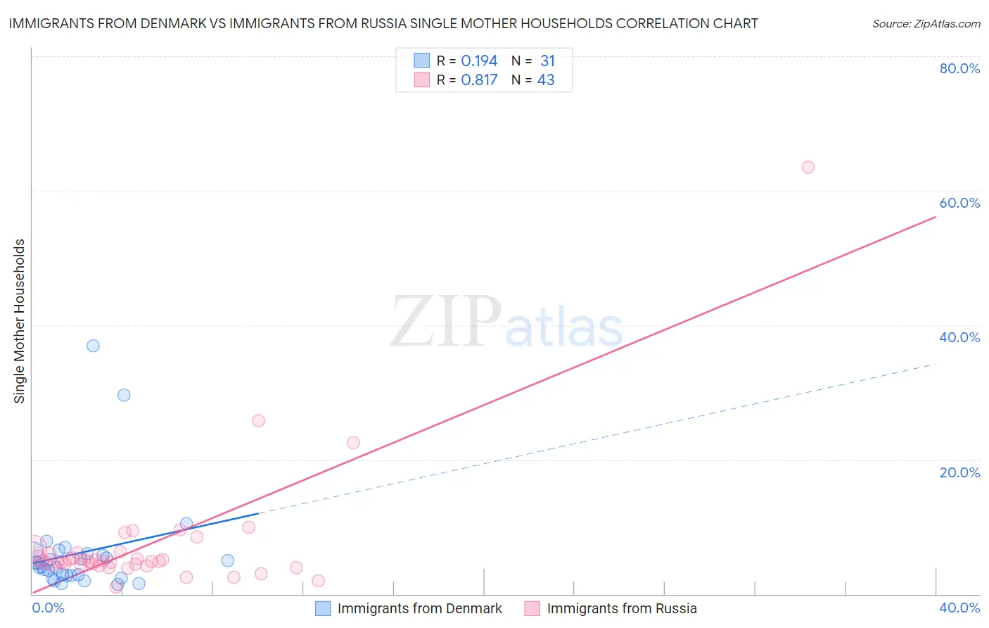 Immigrants from Denmark vs Immigrants from Russia Single Mother Households