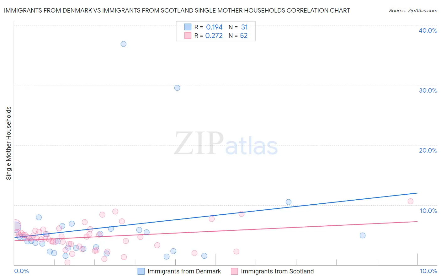 Immigrants from Denmark vs Immigrants from Scotland Single Mother Households