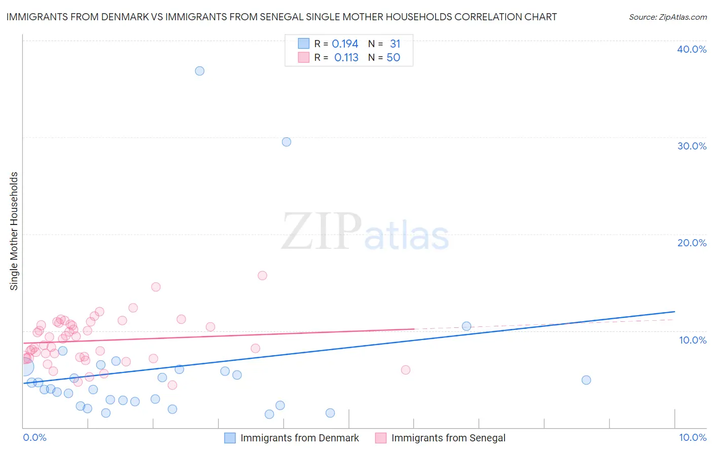 Immigrants from Denmark vs Immigrants from Senegal Single Mother Households