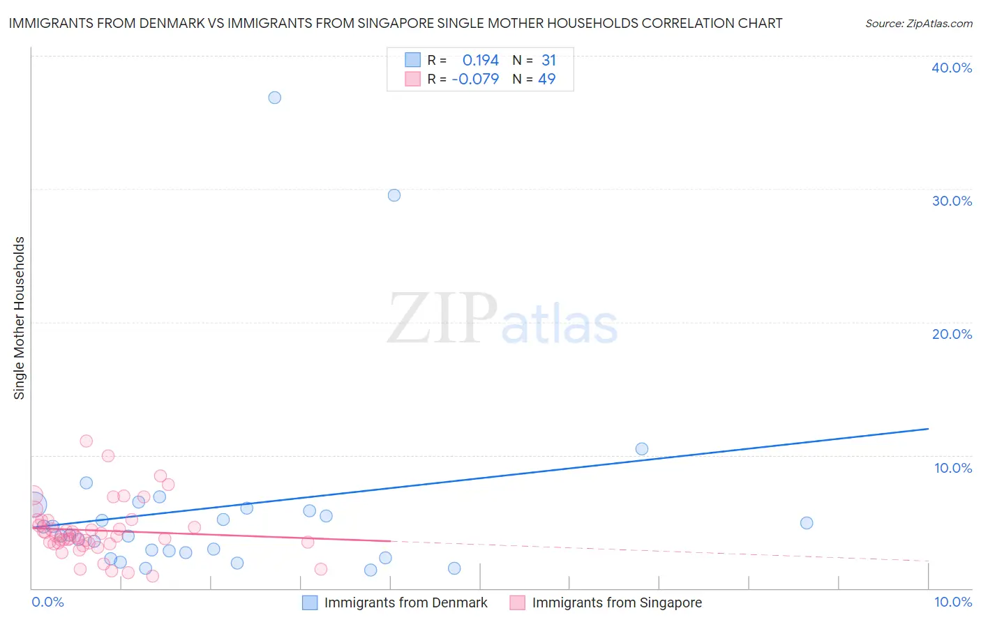 Immigrants from Denmark vs Immigrants from Singapore Single Mother Households