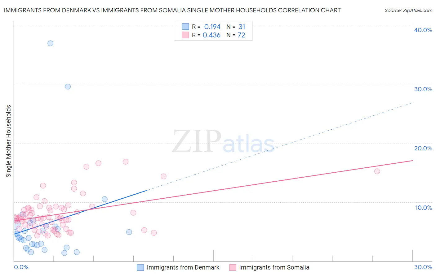 Immigrants from Denmark vs Immigrants from Somalia Single Mother Households