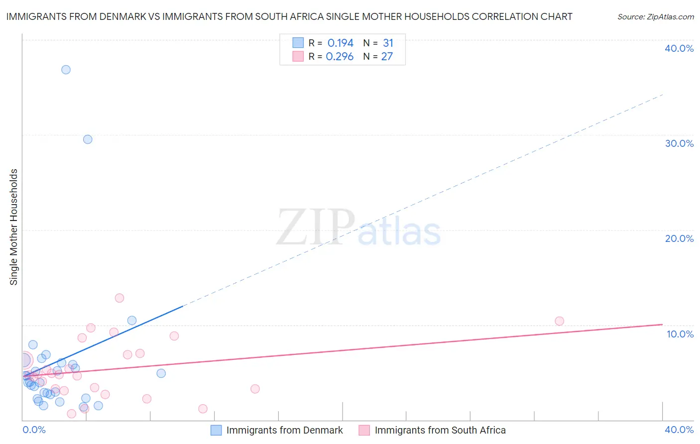 Immigrants from Denmark vs Immigrants from South Africa Single Mother Households