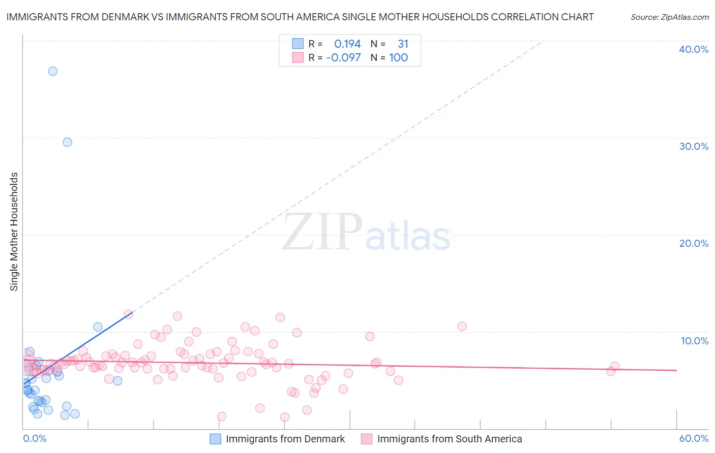 Immigrants from Denmark vs Immigrants from South America Single Mother Households