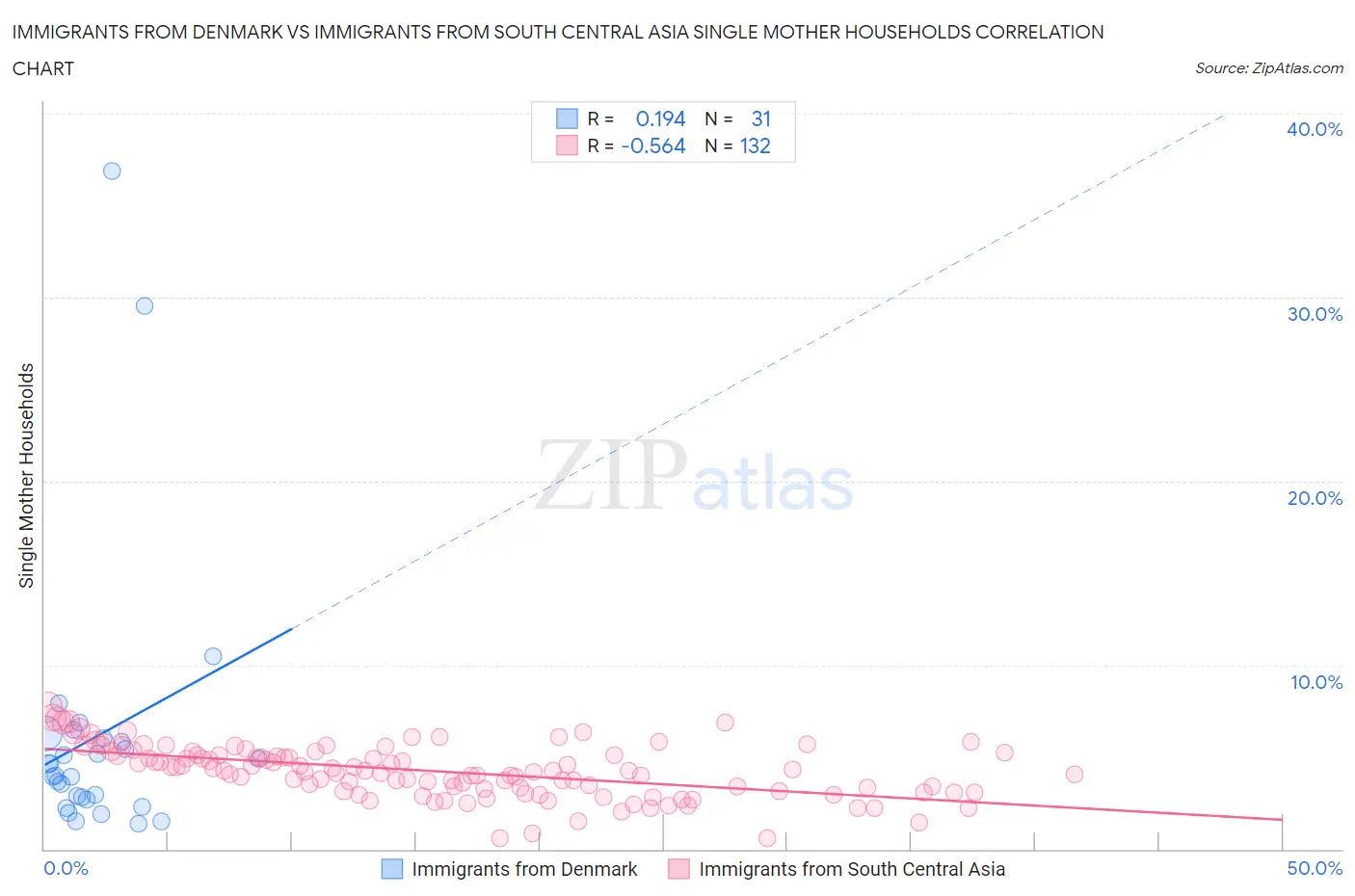 Immigrants from Denmark vs Immigrants from South Central Asia Single Mother Households