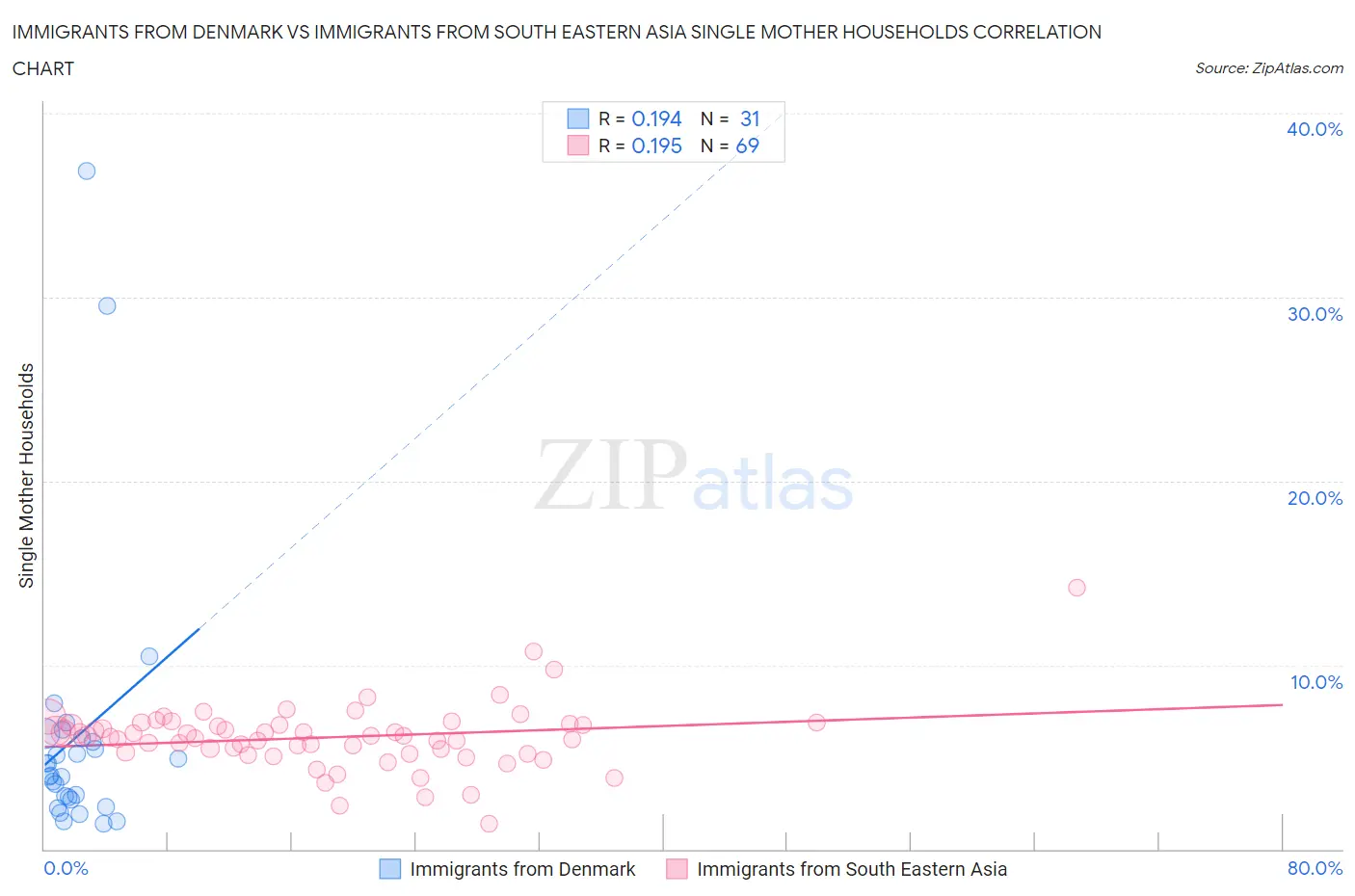 Immigrants from Denmark vs Immigrants from South Eastern Asia Single Mother Households