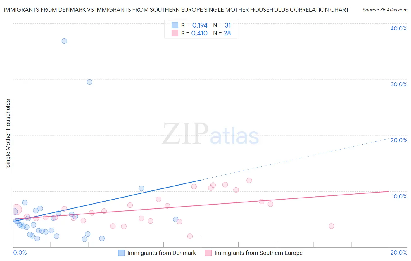 Immigrants from Denmark vs Immigrants from Southern Europe Single Mother Households
