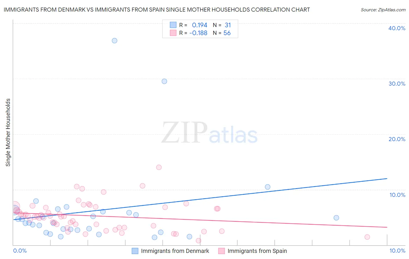 Immigrants from Denmark vs Immigrants from Spain Single Mother Households