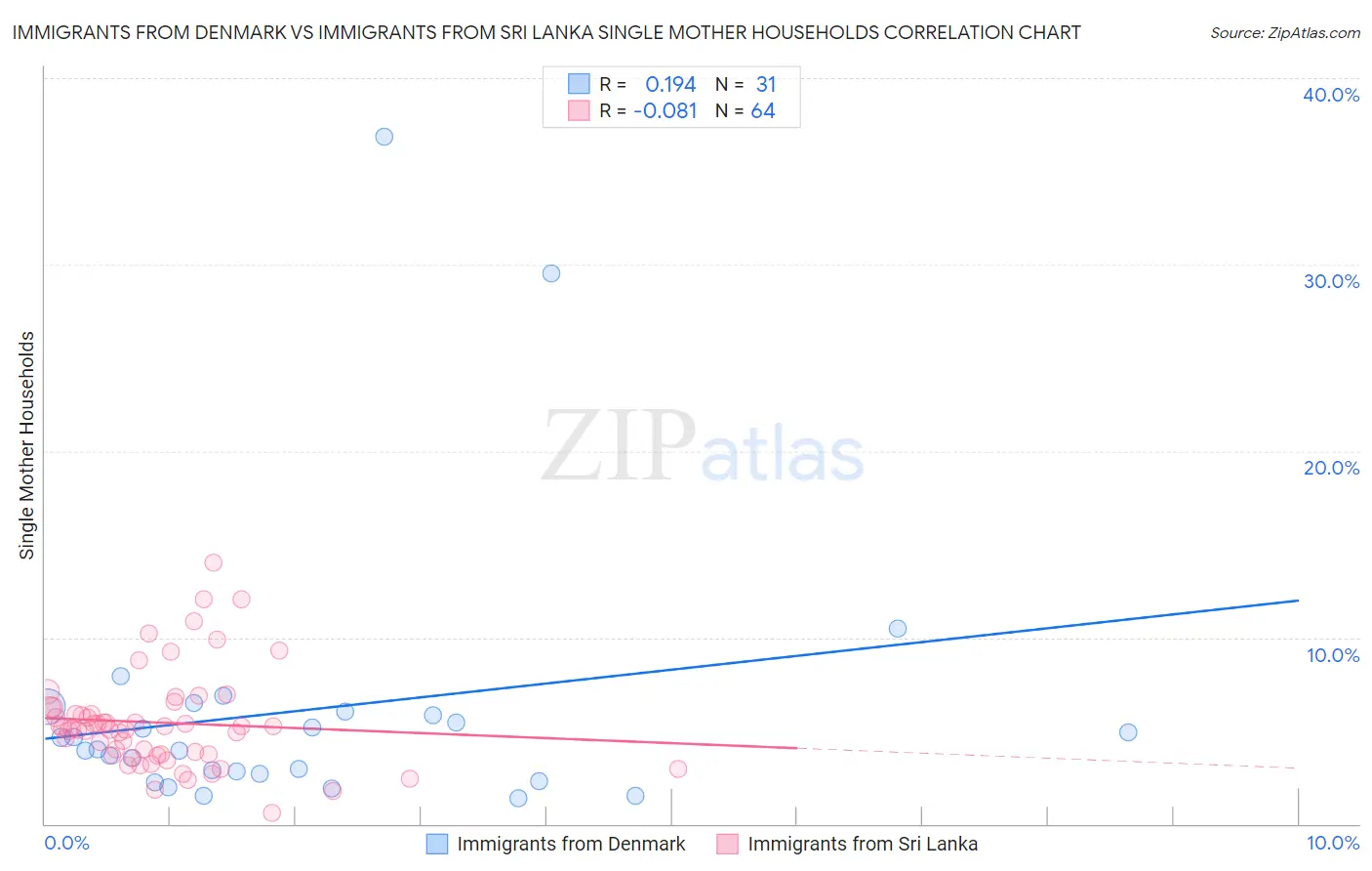 Immigrants from Denmark vs Immigrants from Sri Lanka Single Mother Households