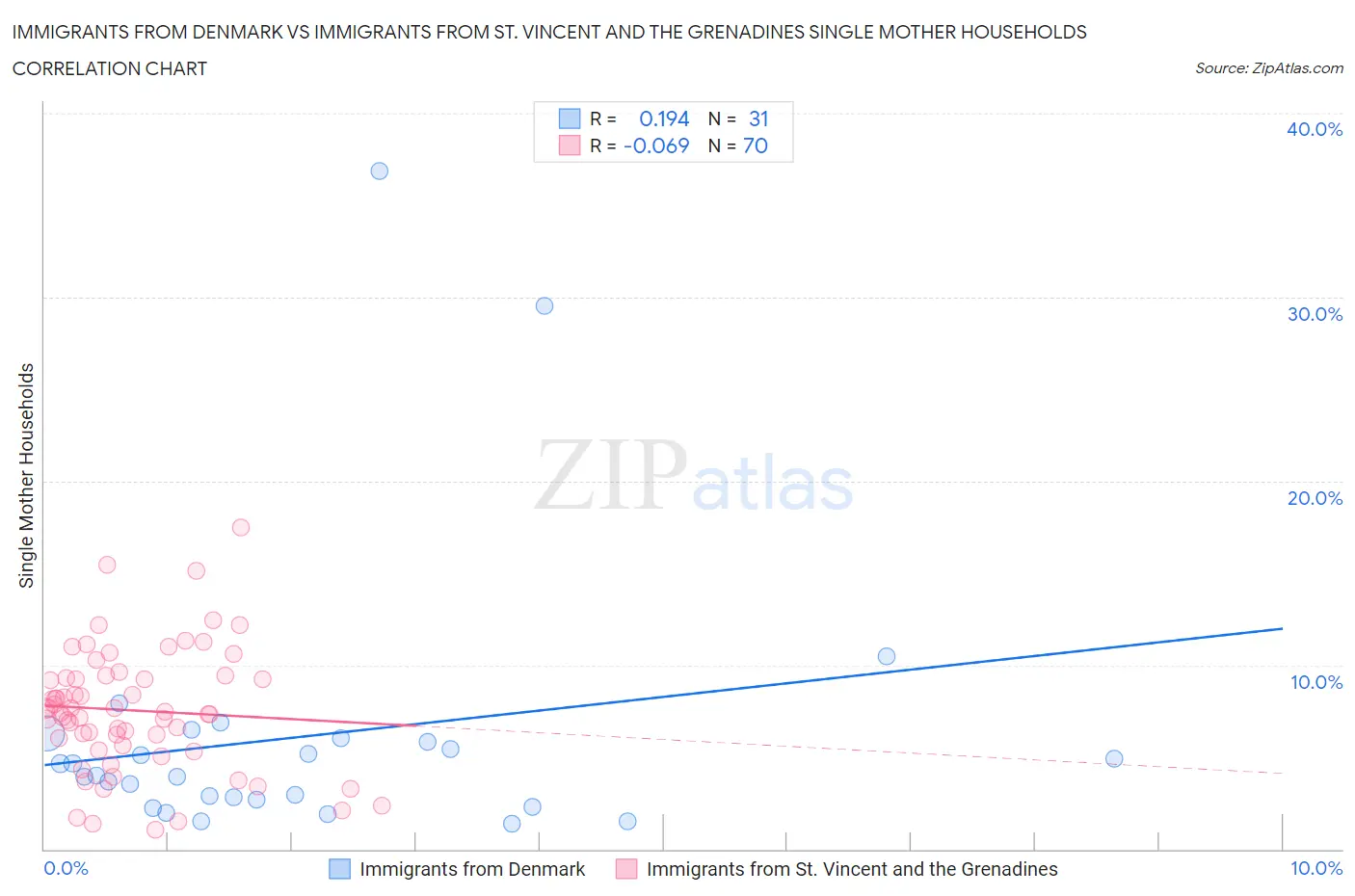 Immigrants from Denmark vs Immigrants from St. Vincent and the Grenadines Single Mother Households